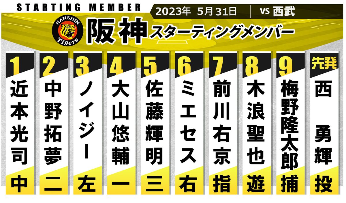 【阪神スタメン】月間20勝＆10連勝へ　西武に好相性の中野拓夢が「2番・セカンド」　2年目・前川右京はプロ初安打なるか