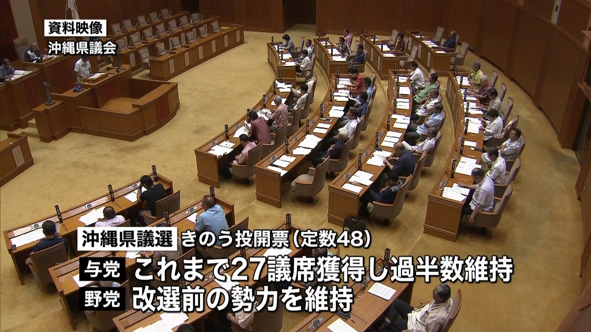 沖縄県議選　知事支える与党、過半数を維持