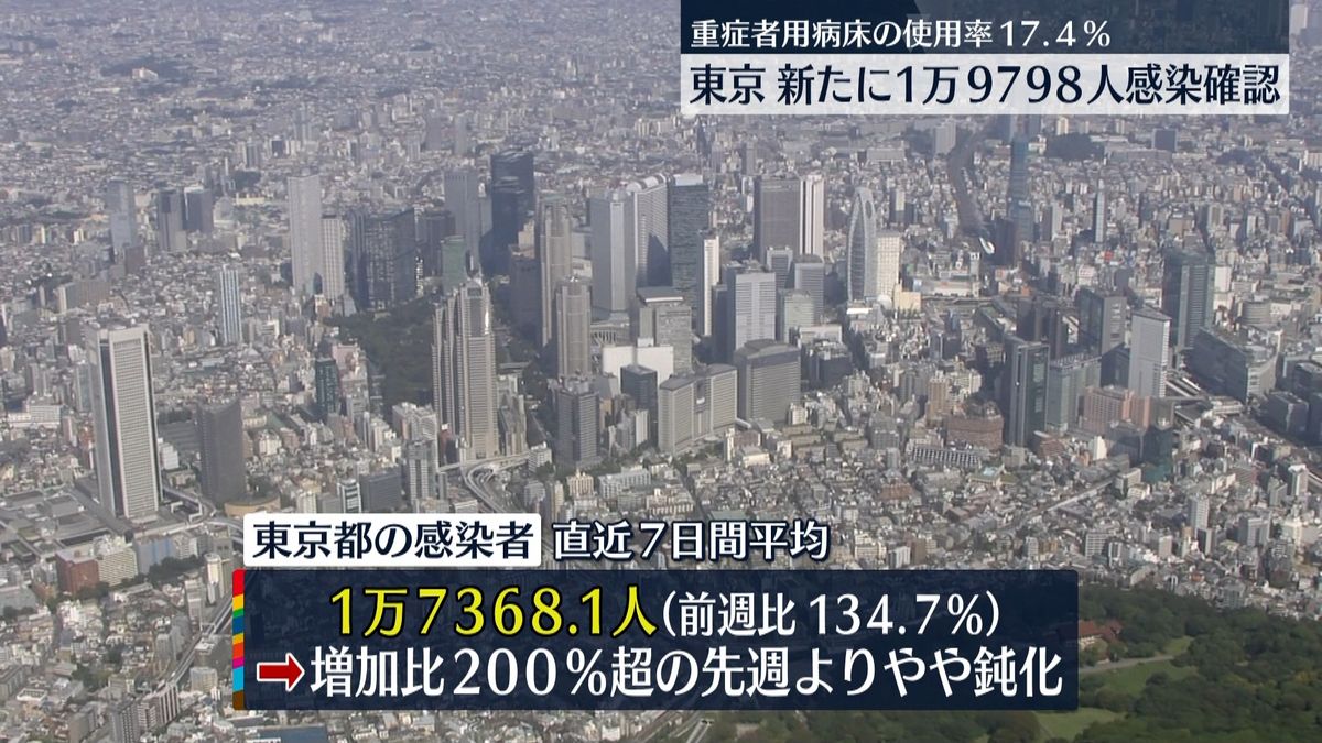 東京1万9798人　先週の約1.1倍…金曜日として過去最多