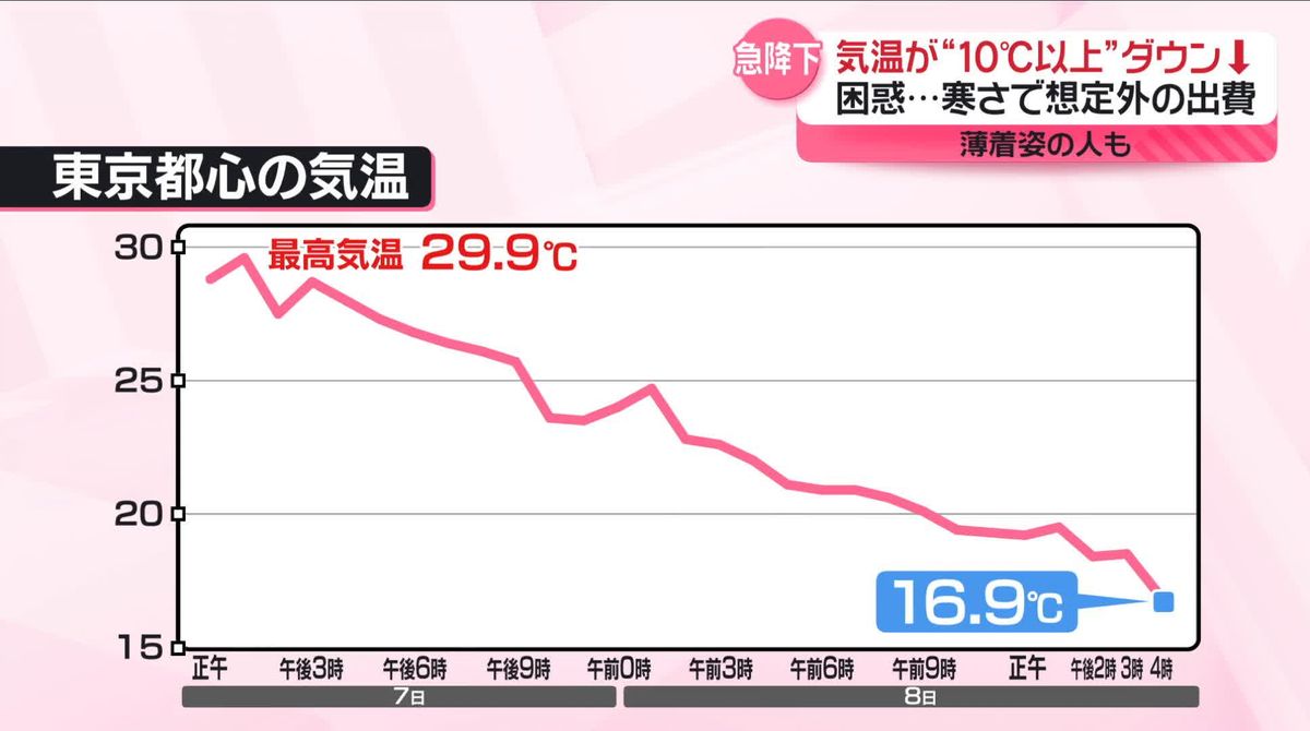 “気温急降下”慌てて秋支度　東京で気温差“10℃以上”　街からは困惑の声