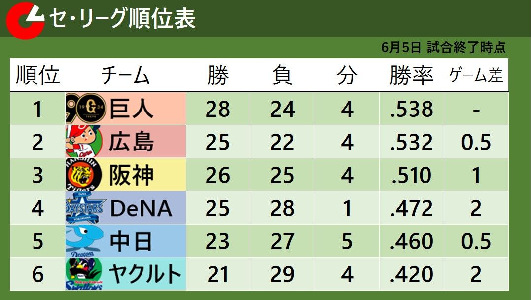 【セ・リーグ順位表】2位広島が首位巨人と0.5差　阪神は連日の逆転負けで貯金『1』　ヤクルト3連勝