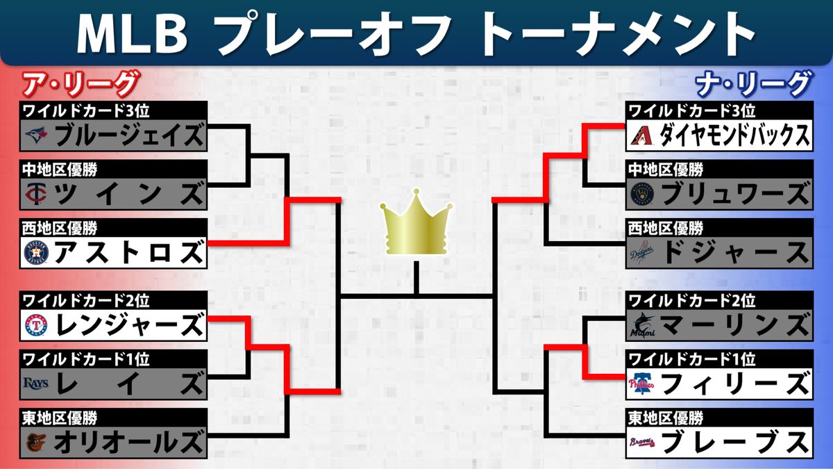 【MLB】前田健太のツインズ敗退で日本人がプレーオフから去る　ア・リーグ優勝決定シリーズのカード決定