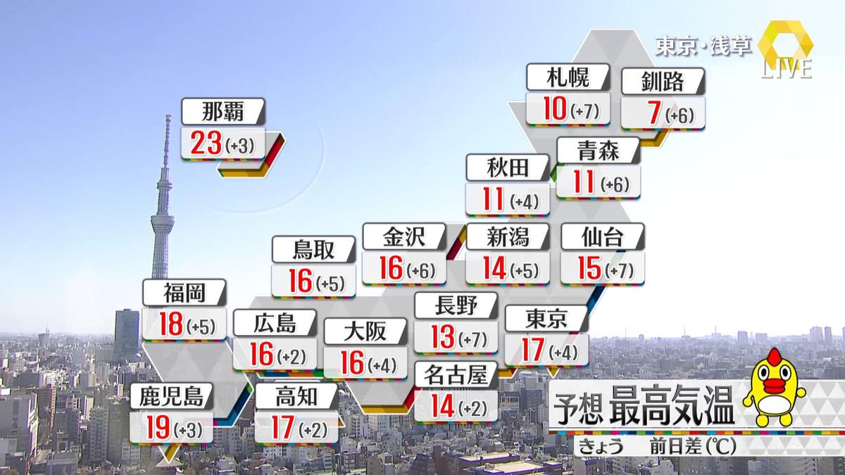 【天気】広い範囲で晴れ　風の強まる所も