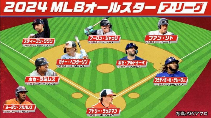 MLBオールスターア・リーグのファン投票結果