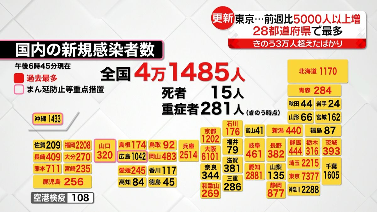 全国で４万人超感染　２８都道府県で最多