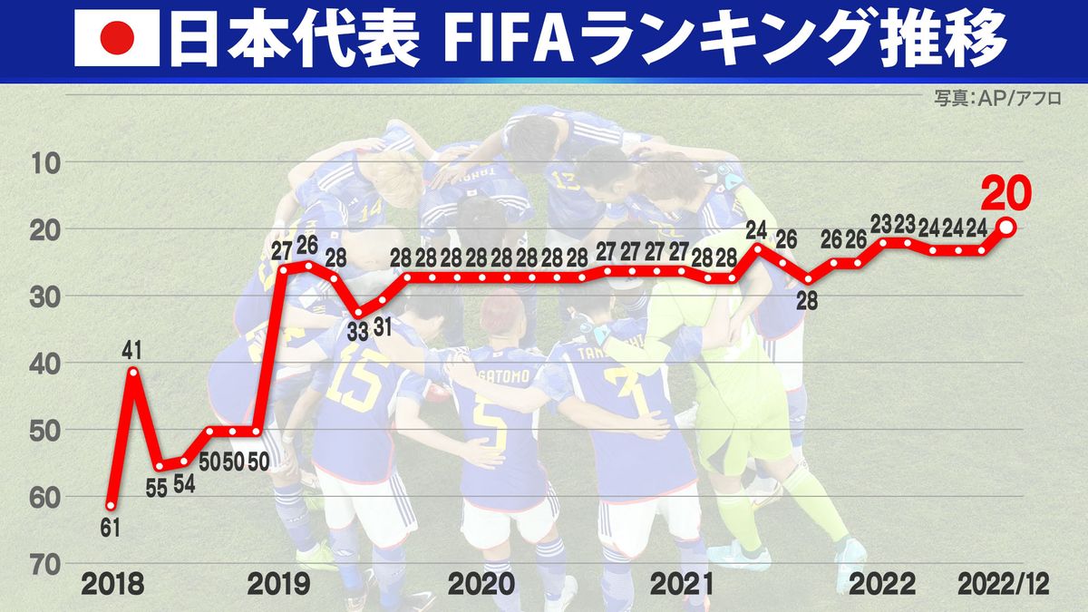日本のFIFAランクは『20位』約10年半ぶりの高順位も格下への敗戦で大幅アップ叶わず