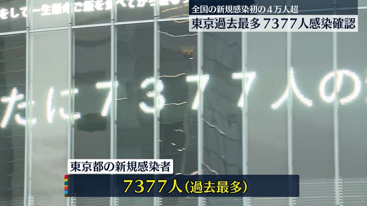 東京で過去最多の７３７７人感染　２人死亡