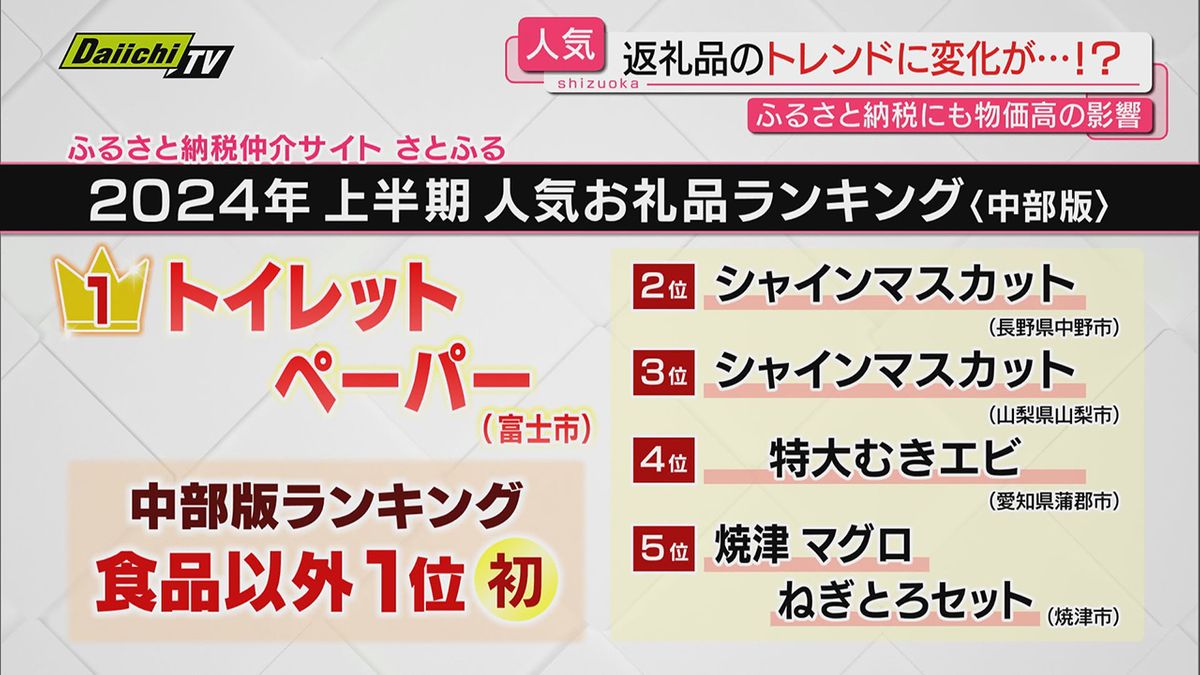 【ふるさと納税】今や全国で１兆円突破の人気制度巡り寄付増加へ…あの手この手の取り組み最前線(静岡)