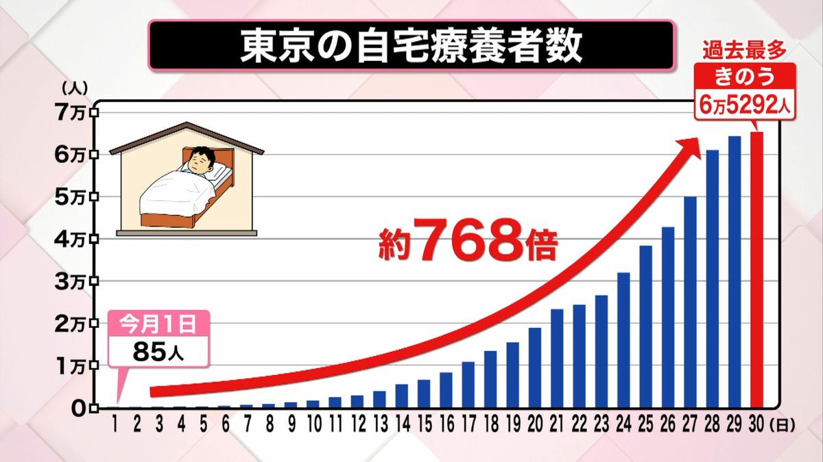 東京の自宅療養者数