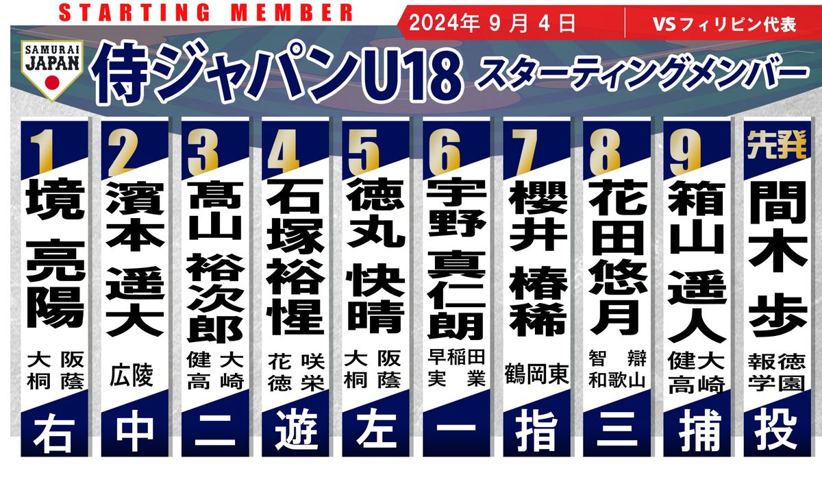 【侍U18】3戦連続コールド勝ち　先発の報徳・間木歩→関東第一・坂井遼→興南・田崎颯士のノーノーリレー　