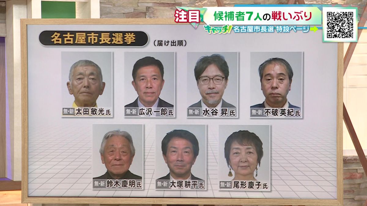 【名古屋市長選】候補者７人の戦いぶり　個性があらわれた選挙活動をカメラが追う