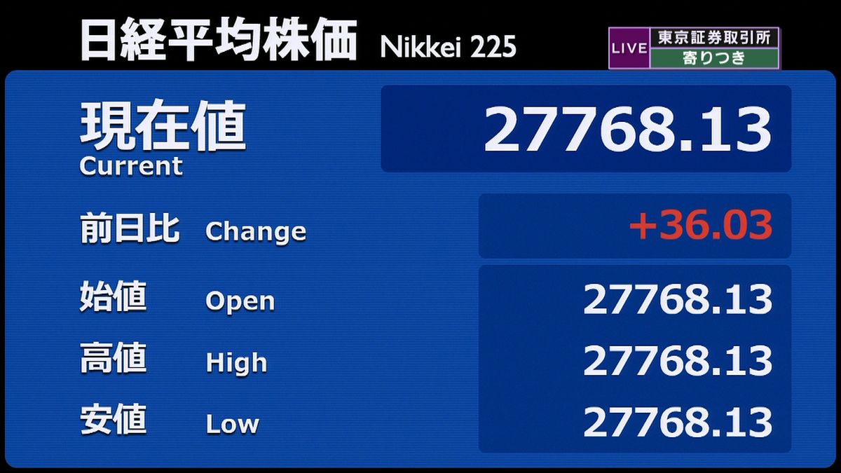 日経平均　前営業日比３６円高で寄りつき