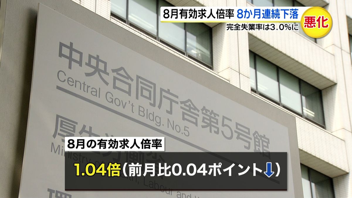 ８月有効求人倍率１．０４倍　８か月連続↓