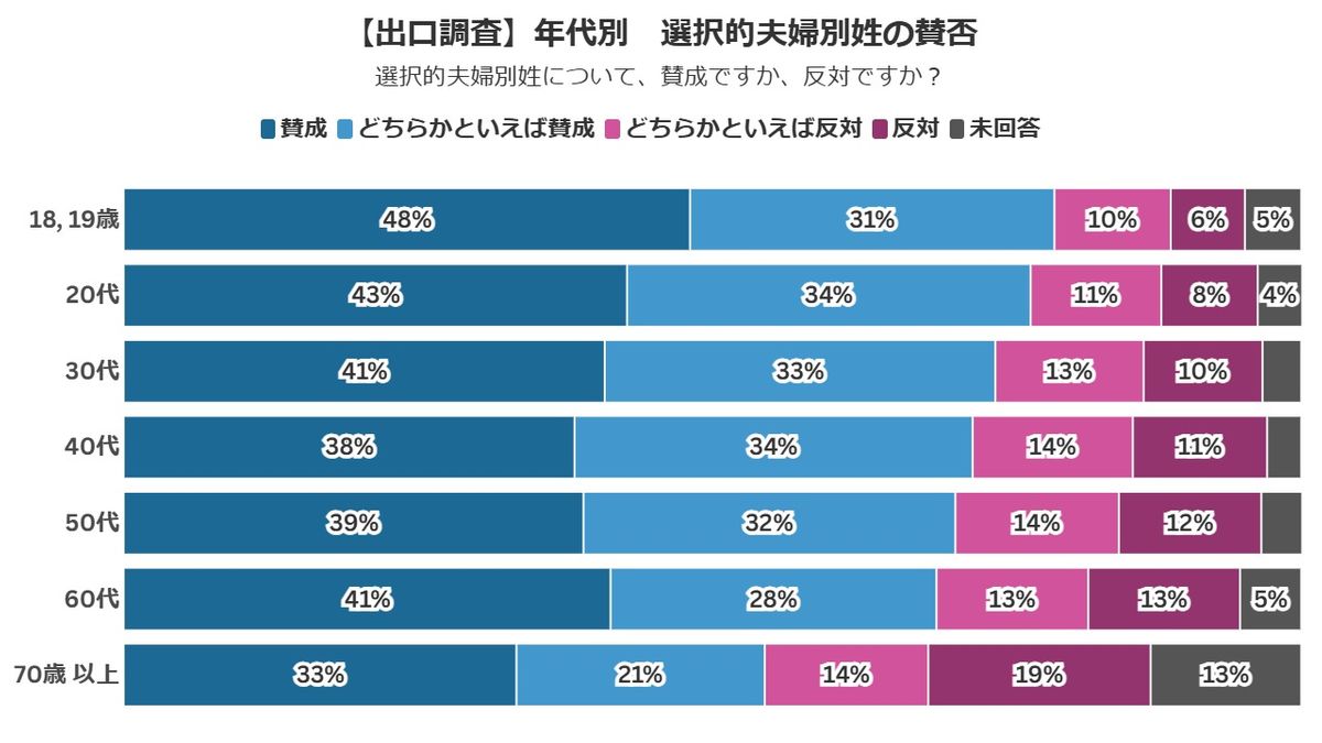 【速報・出口調査】「選択的夫婦別姓」全世代で賛成多く