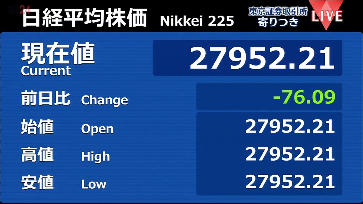 日経平均　前営業日比76円安で寄りつき