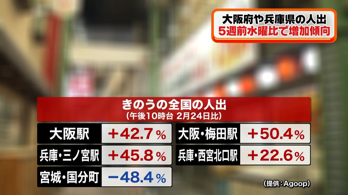大阪や兵庫の人出　５週間前と比べ増加傾向