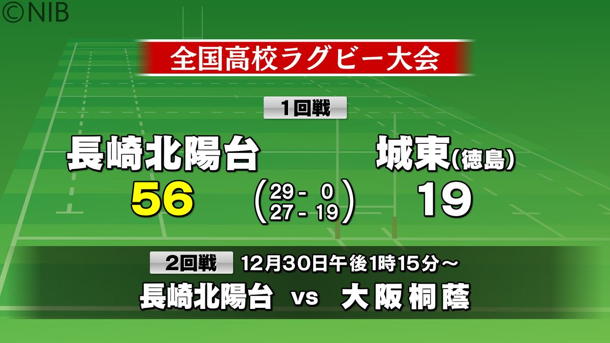 全国高校ラグビー1回戦　長崎北陽台が56-19で城東（徳島）に勝利　2回戦は大阪桐蔭と対戦