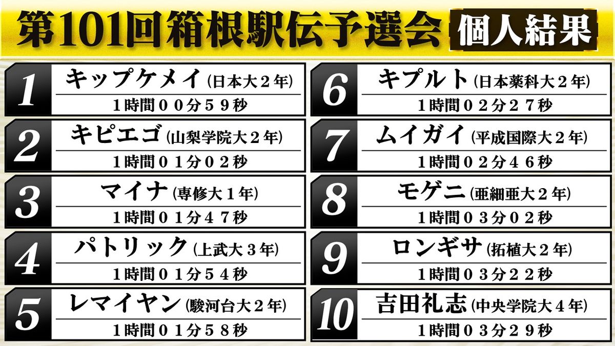 日本大キップケメイが2年連続全体トップ　中央学院大の吉田礼志が日本人1位　学生記録保持者の東京国際大エティーリは11位