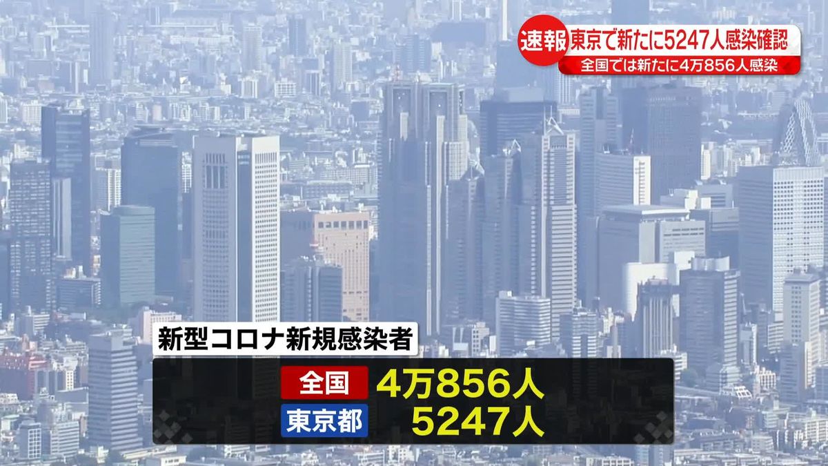 新型コロナ東京都で新たに5247人の感染確認