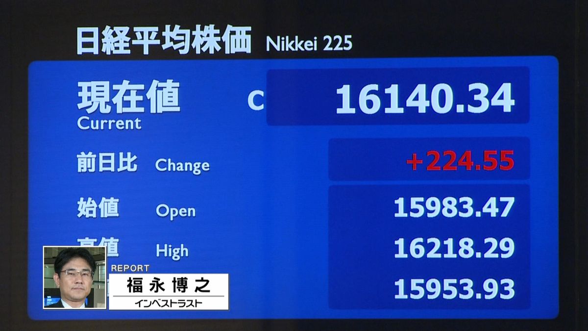 日経平均２２４円高　米株高や円安など好感