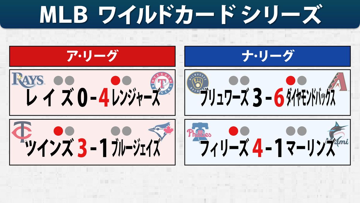 MLBワイルドカードシリーズが開幕　ツインズvsブルージェイズの日本人所属チーム対決も両投手は登板なし