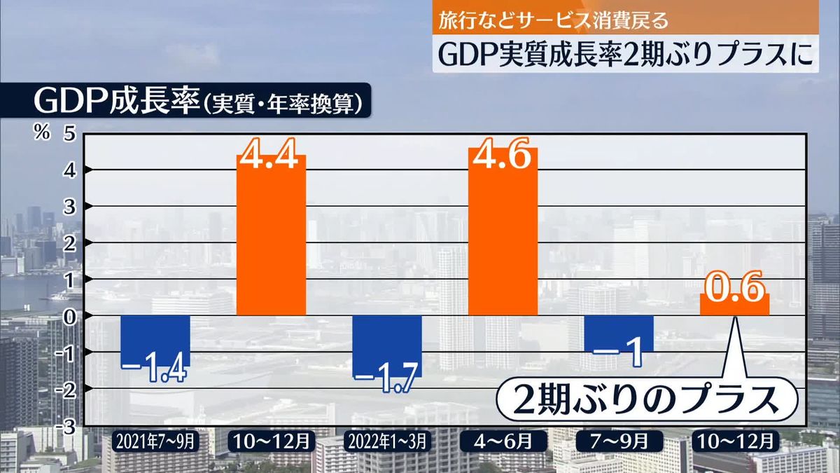 昨年10－12月期の実質GDP　年率0.6％増　2期ぶりプラス成長