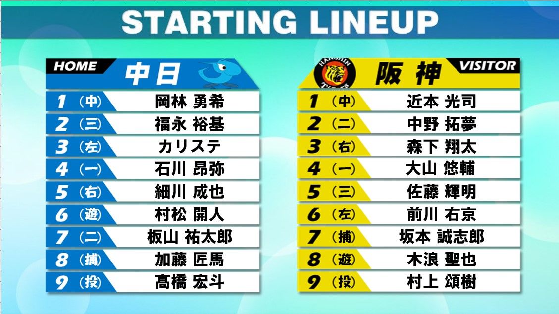 【スタメン】中日は規定投球数まであとわずか12勝と好調の高橋宏斗が先発　阪神は4連勝中で打順変更なし