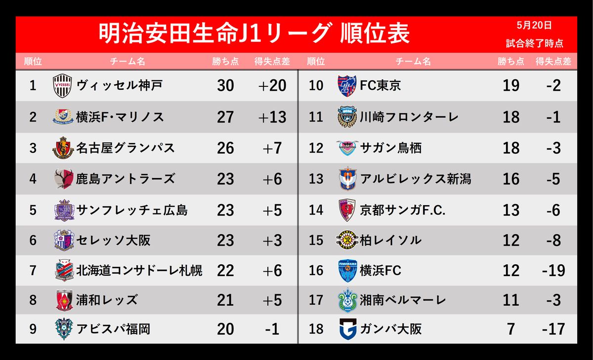 【J1順位表】首位神戸と2位横浜FMの勝ち点差『３』　最下位G大阪は5連敗で17位との勝ち点差『４』