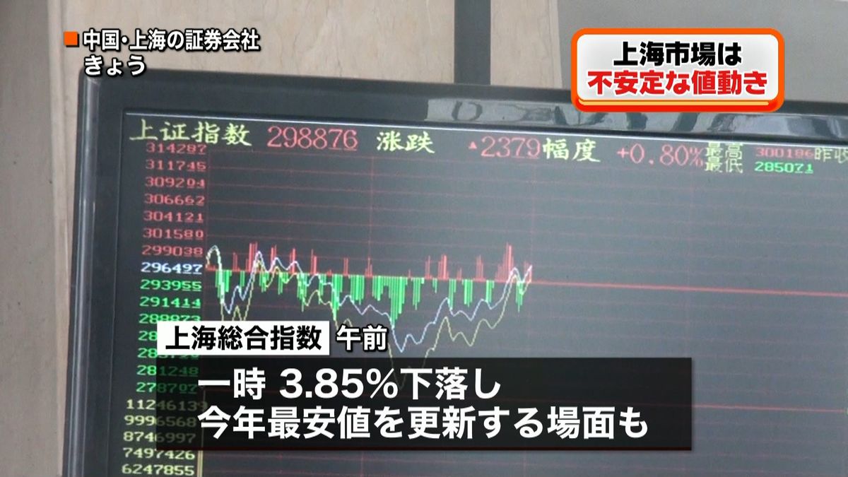 “上げ下げ”上海市場　午前は＋０．８％