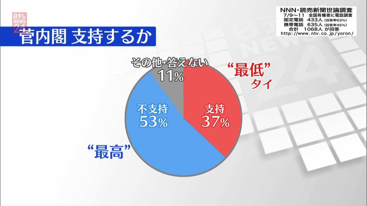 菅内閣「不支持」５３％…発足以来“最高”