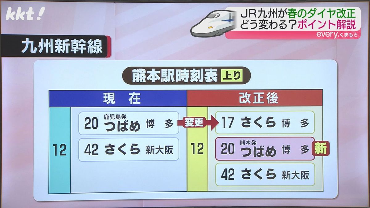 昼の12時台の｢つばめ｣を、より速い移動を実現するため｢さくら｣に変更