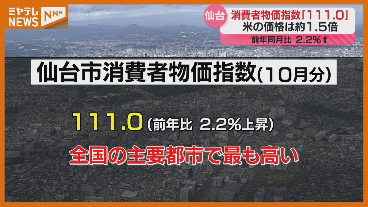 仙台の消費者物価指数は全国トップ「111.0」米の価格は前年比1.5倍で5キロ3555円（総務省）