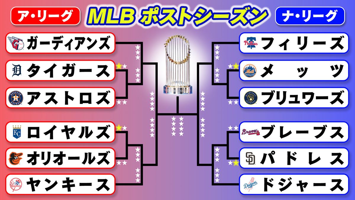 【MLB】ワイルドカード初戦で松井・ダルビッシュのパドレスが先勝　菊池のアストロズは惜敗