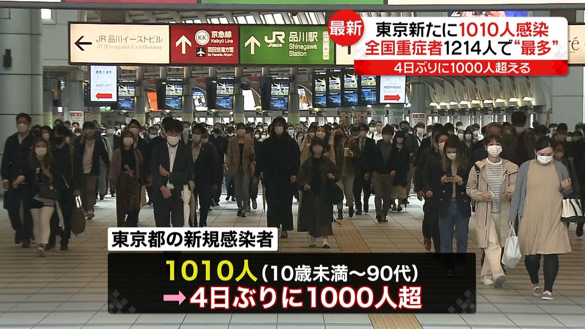 東京１０１０人感染確認　３０代以下が６割