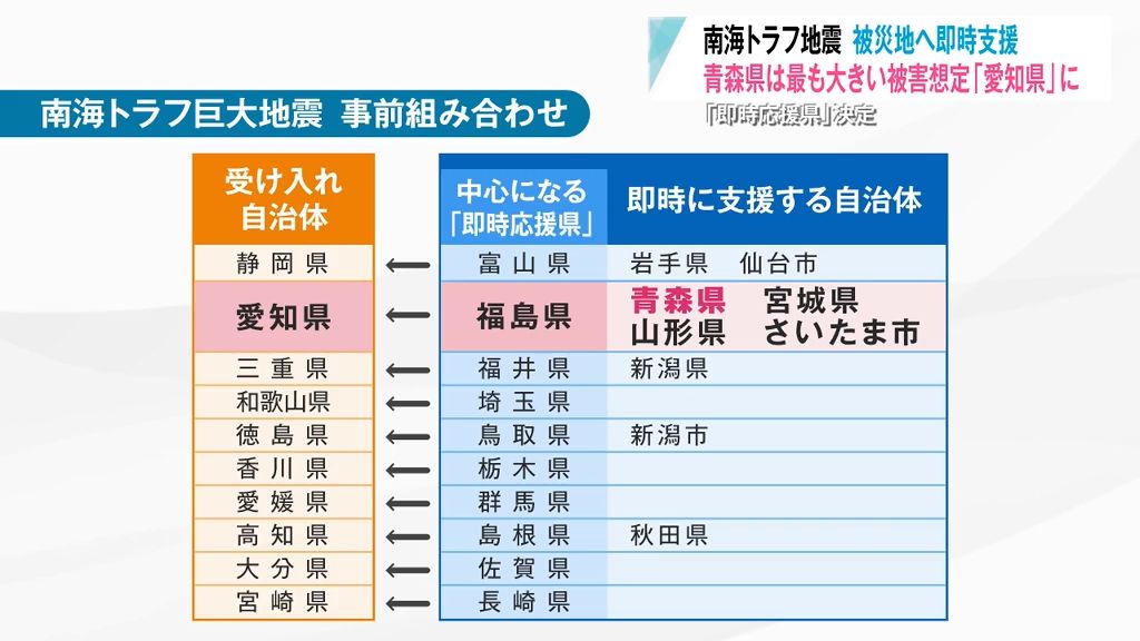 南海トラフ　青森県｢愛知県｣を即時支援　支援自治体割り当て　今後首都直下地震や日本海溝・千島海溝地震でも事前の割り当てを検討