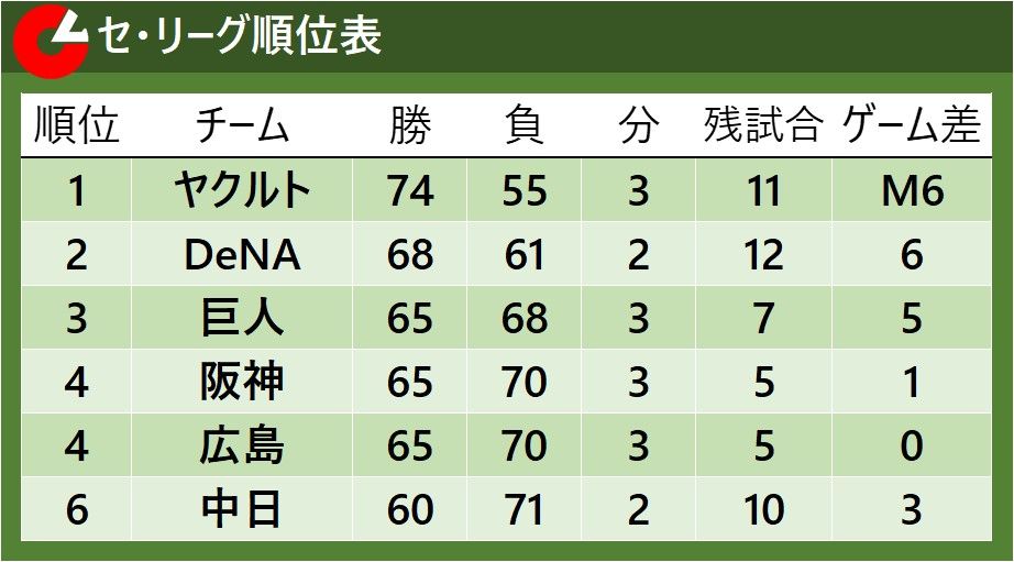 【セ・リーグ順位表】巨人が3位に浮上 CS進出なるか はからずも中日が巨人の“アシスト”