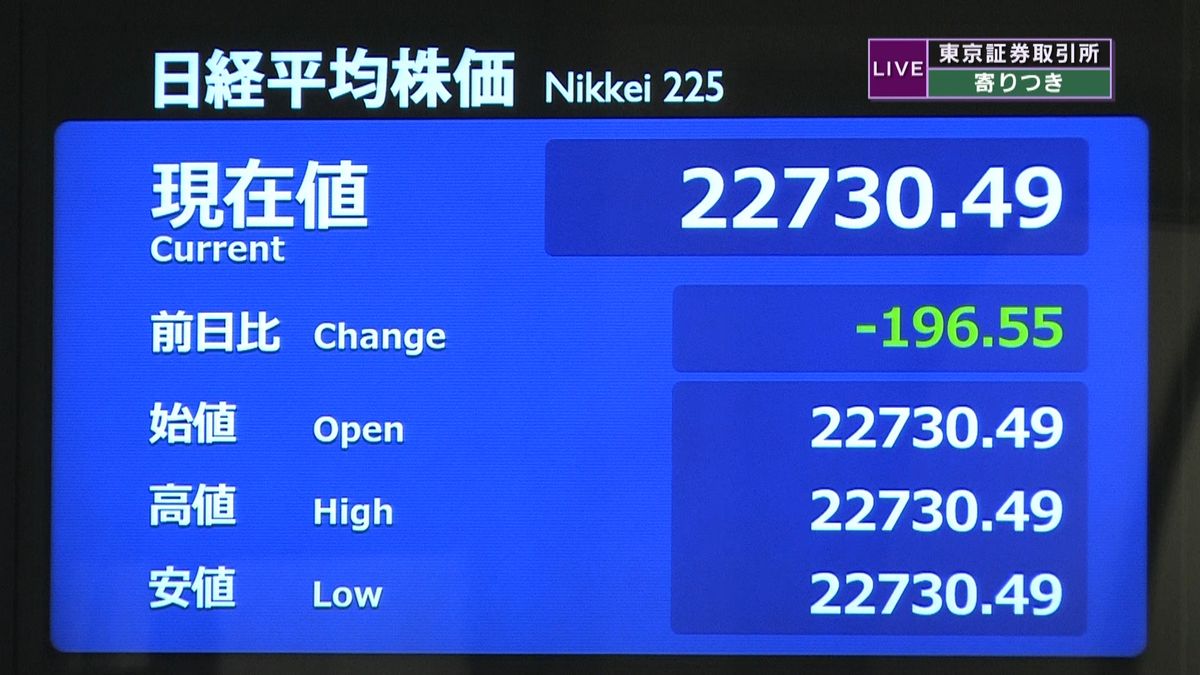 日経平均　前営業日比１９６円安で寄りつき