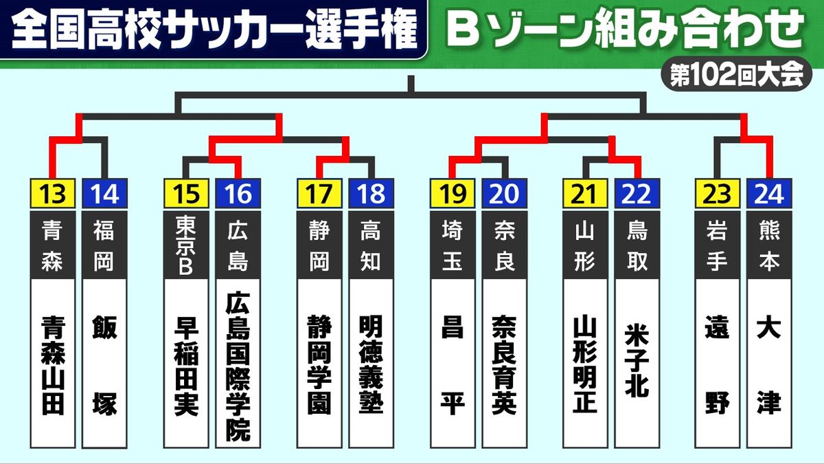 【高校サッカー】Bゾーン2回戦　静岡学園を初出場の広島国際学院が撃破　青森山田は辛勝