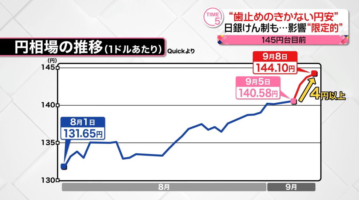 “1ドル＝145円”で家計10万円負担増か…歯止めのきかない円安　政府・日銀は…