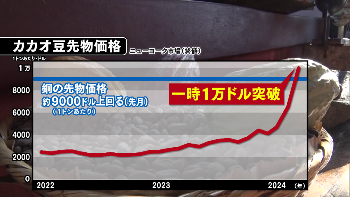 銅の先物価格を突破