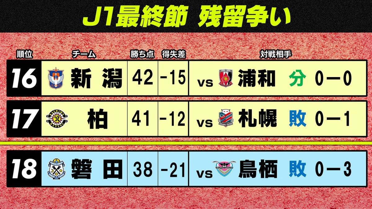 J1残留争いが決着...磐田が最終節も“守備崩壊”で無念　J2降格は磐田、札幌、鳥栖に決定