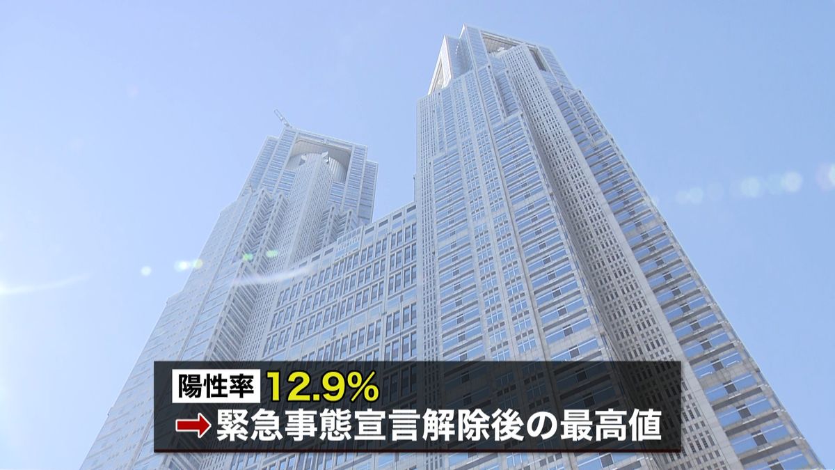 東京で８８４人　陽性率は宣言解除後で最高