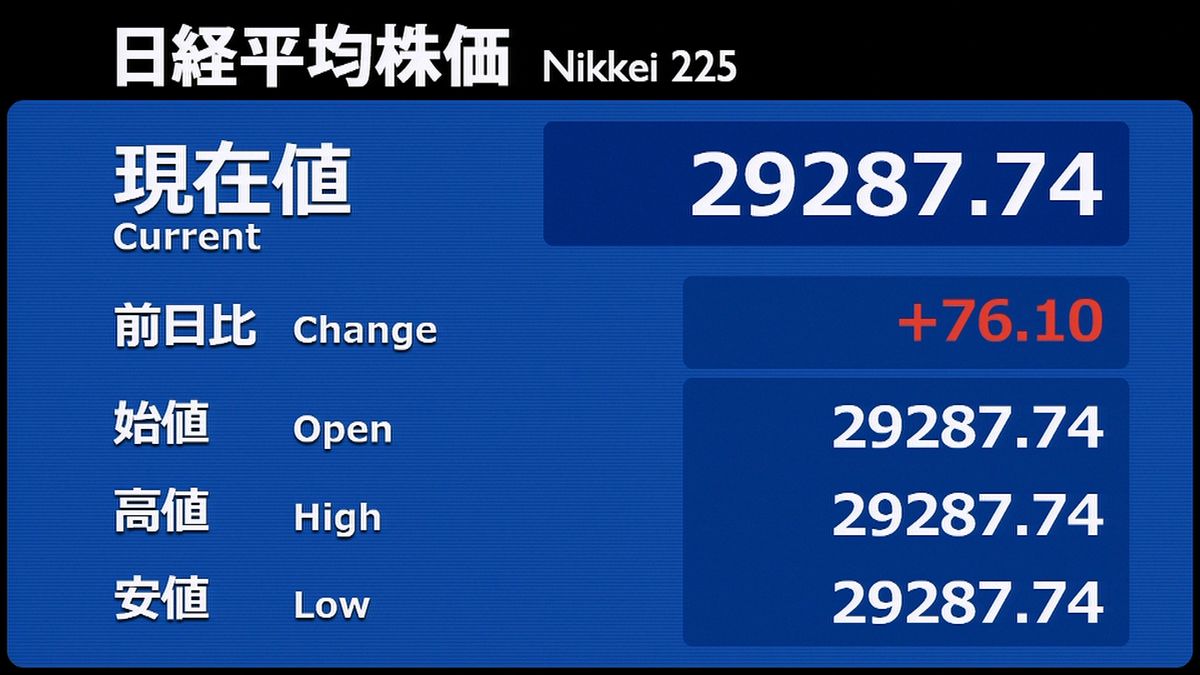 日経平均　前営業日比７６円高で寄りつき