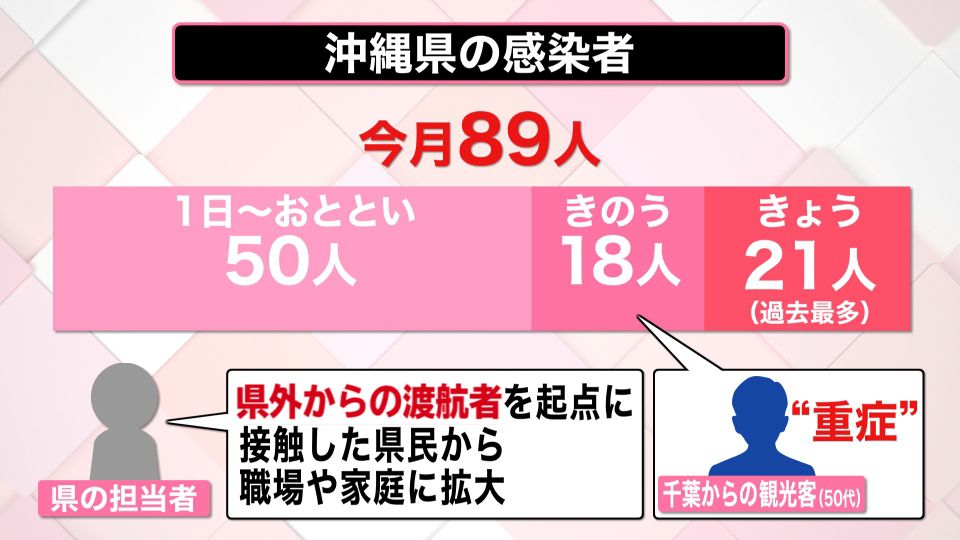 沖縄で感染過去最多　“ＧｏＴｏ”で懸念