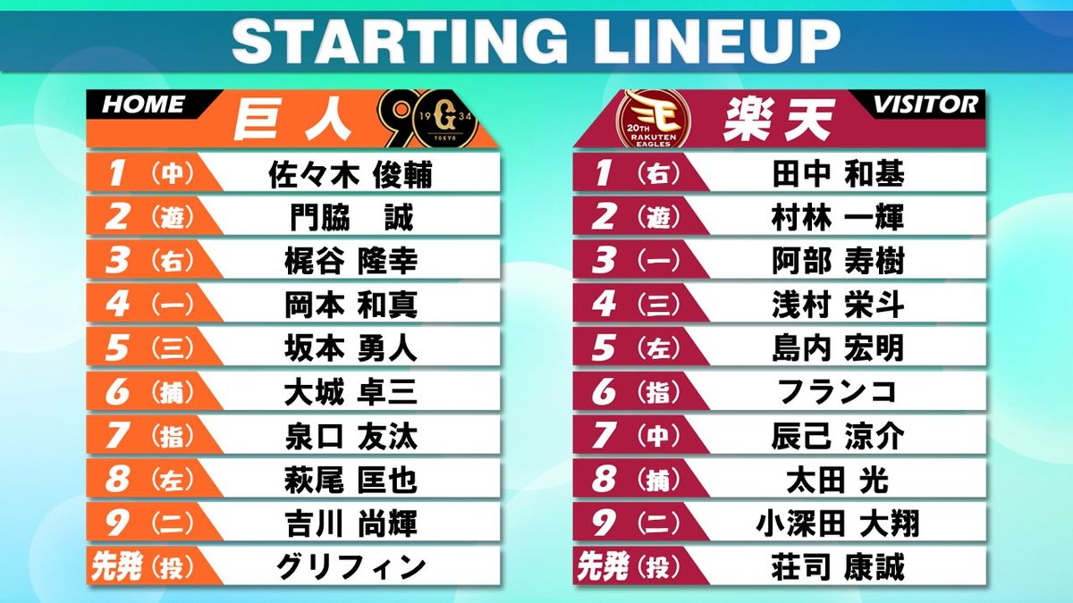 【巨人-楽天】スタメン発表　巨人先発のグリフィンは不安払拭なるか　楽天は荘司康誠が登板