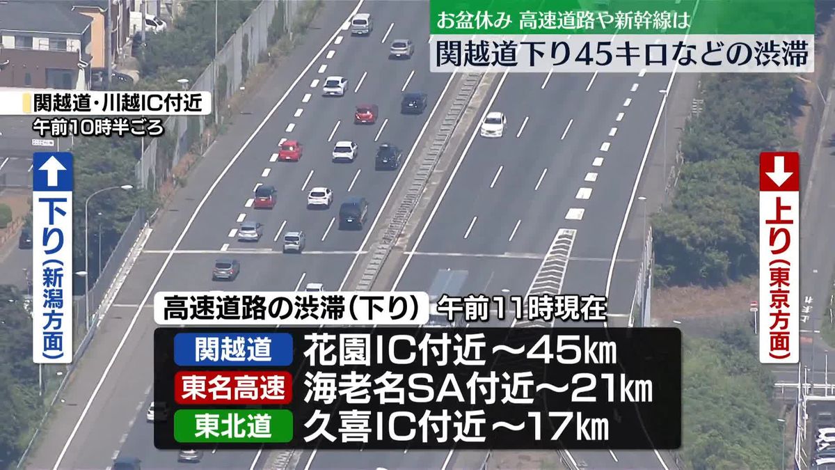 高速道路下りで渋滞　関越道で45キロなど