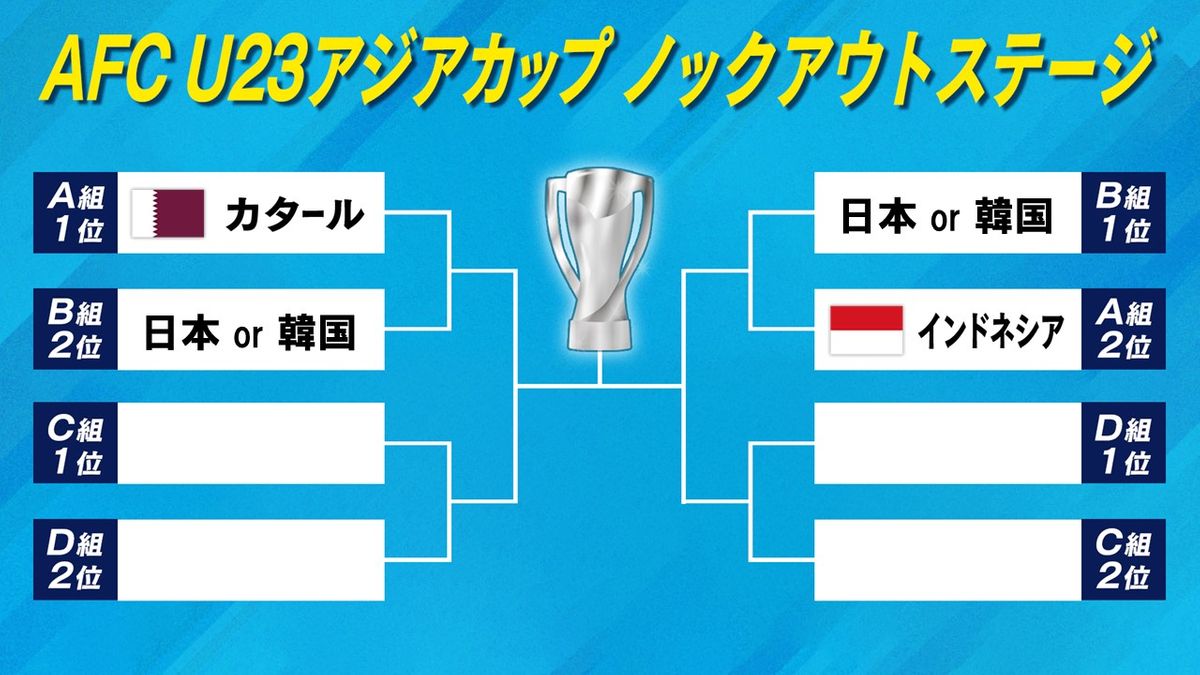 【U23アジアカップ】日本は首位通過かけ韓国戦へ　準々決勝でカタールかインドネシアと対戦