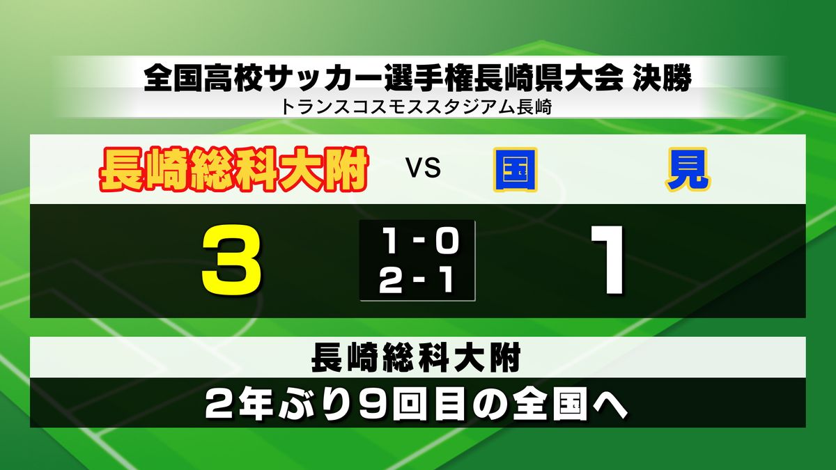 【速報】長崎総科大附属が２年ぶり９回目の優勝　全国高校サッカー・長崎県大会決勝《長崎》 