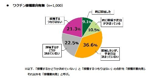 １０代の２１．３％“接種するつもりなし”