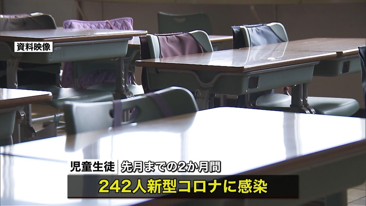 学校再開も…２か月で２４２人児童生徒感染